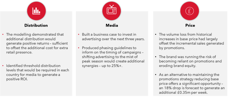 Growth case diagram